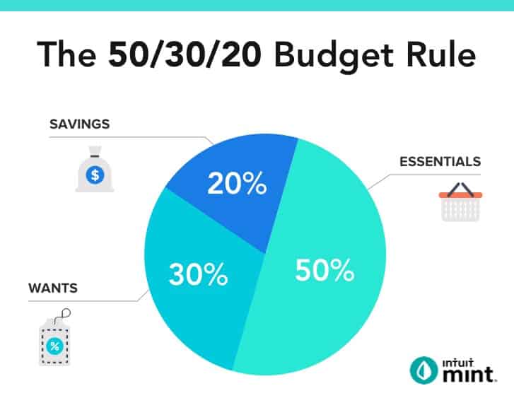 Money saving chart budgeting