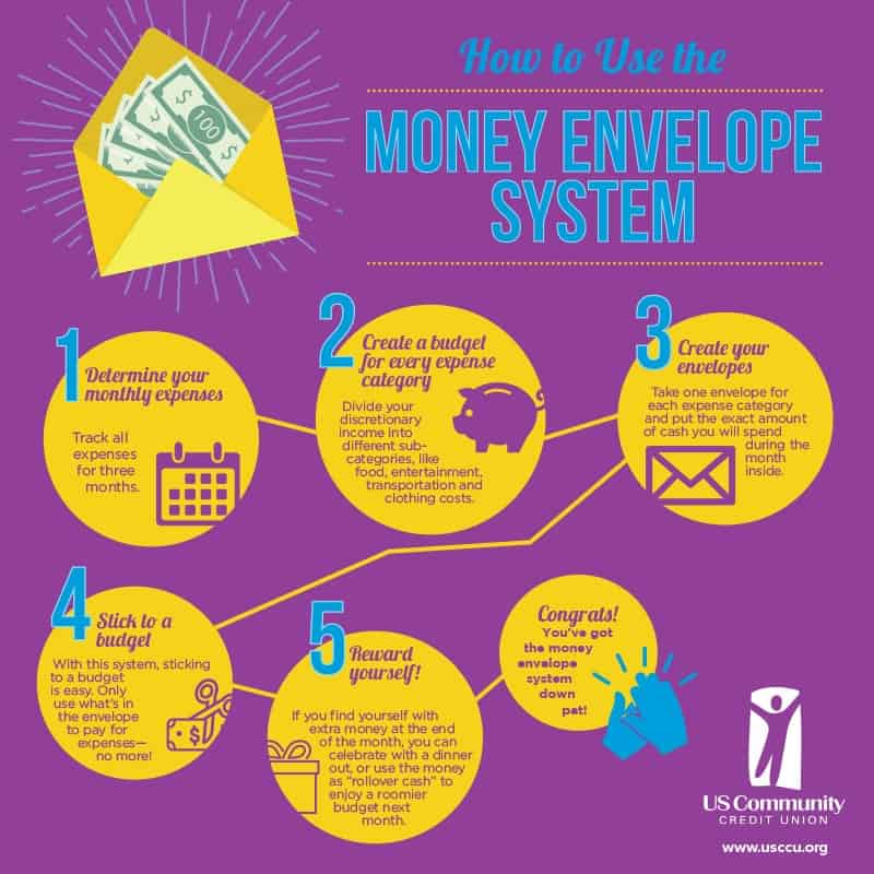 Money saving chart - money envelope system