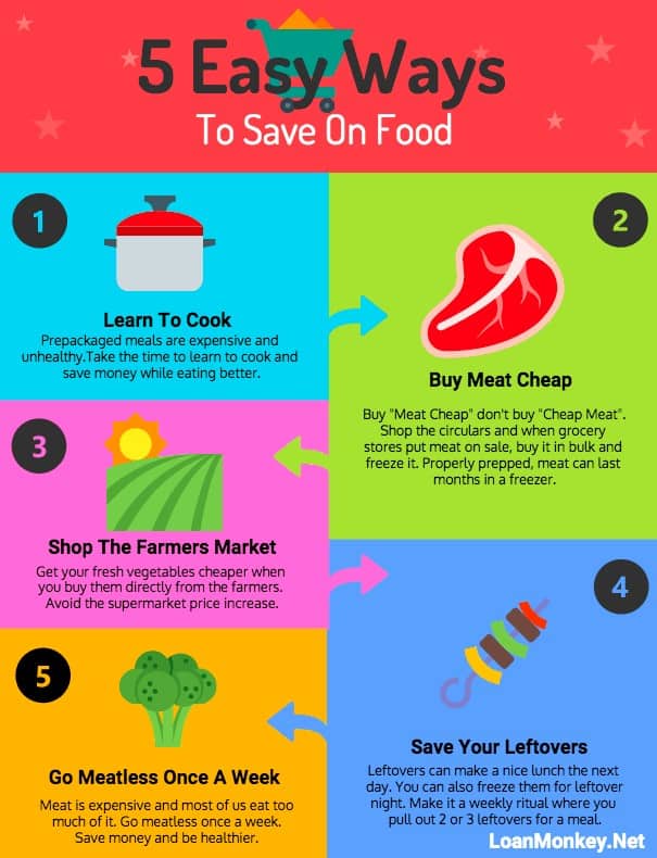 Money saving chart to save money on food