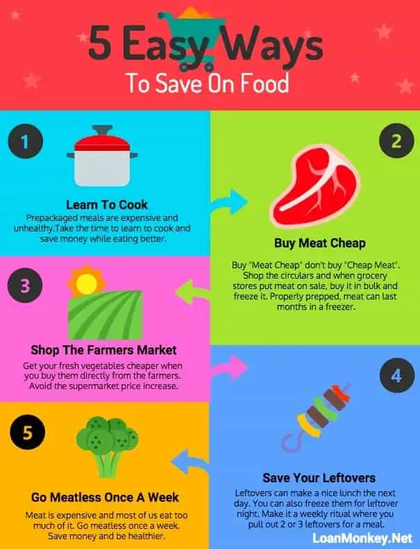 Money saving chart to save money on food