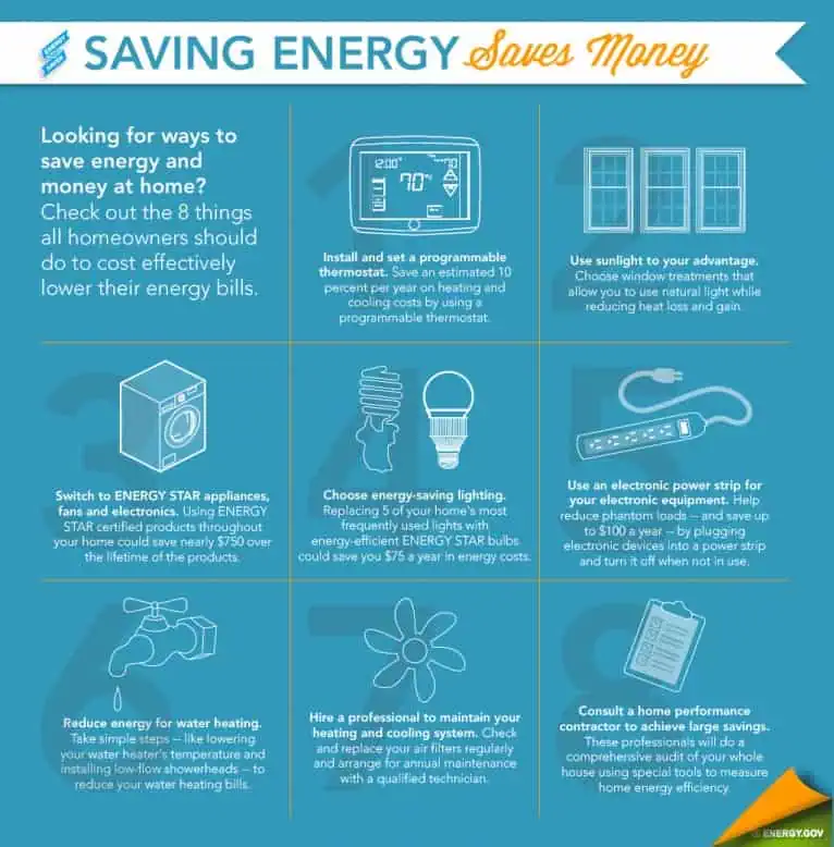 Money saving chart that will help you save money on energy