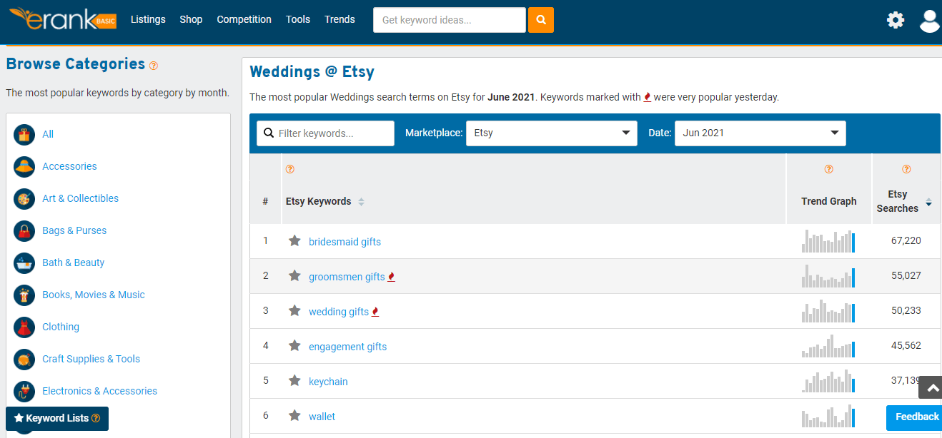 Etsy searches in the Weddings category according to eRank