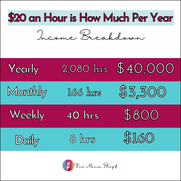 20 An Hour Is How Much a Year? How to Live on 20 per Hour This Mama