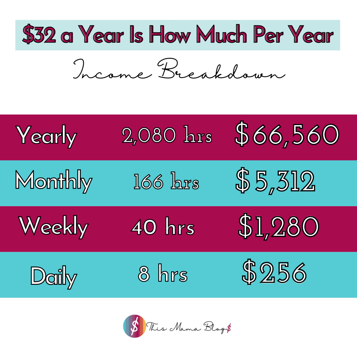 Income breakdown for $32 an Hour salary per year, month, week and day