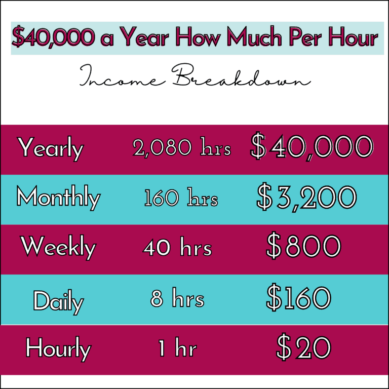 40-000-a-year-is-how-much-an-hour-what-it-means-and-how-to-earn